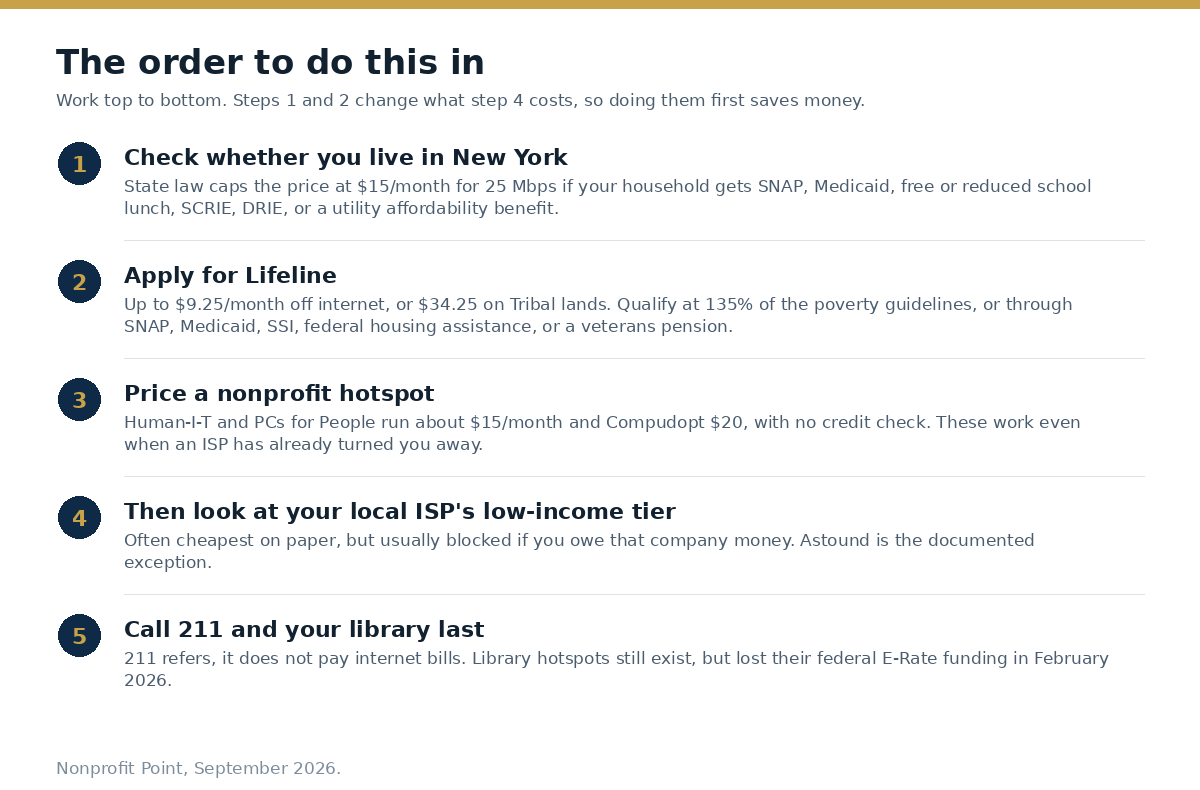Five-step order for getting help with internet bills: check New York eligibility, apply for Lifeline, price a nonprofit hotspot, check ISP low-income tiers, then call 211 and your library