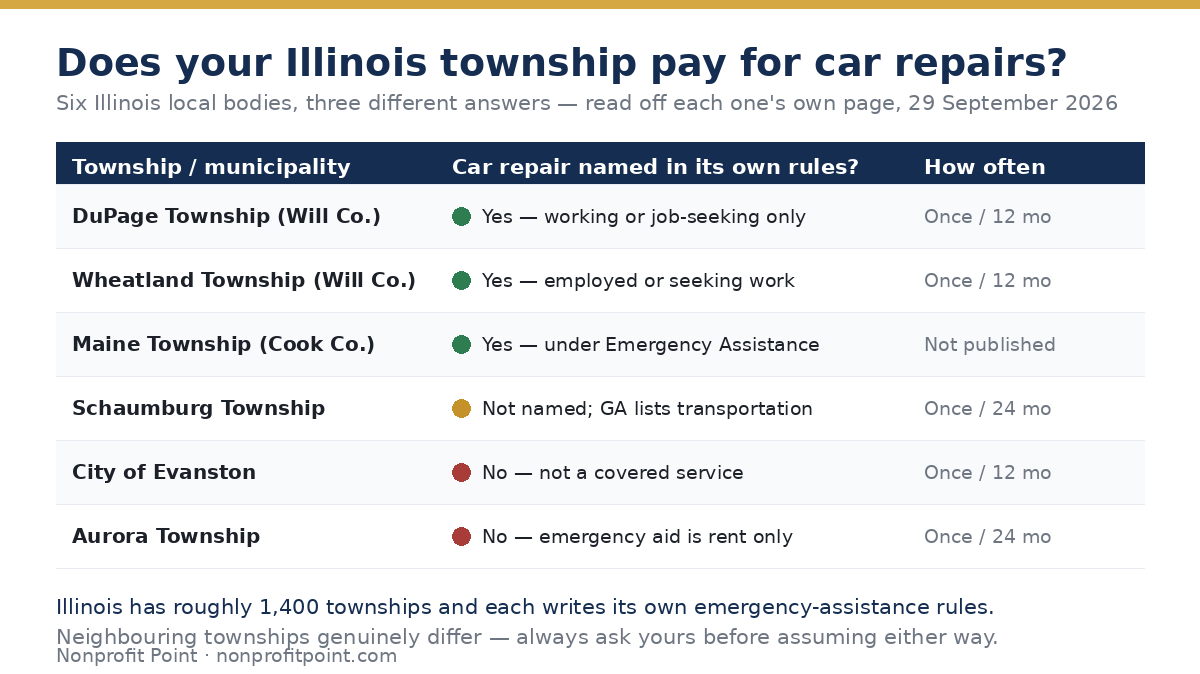 Table comparing six Illinois townships and municipalities on whether their emergency assistance names car repair &mdash; DuPage, Wheatland and Maine Townships yes, Schaumburg not named, Evanston and Aurora Township no