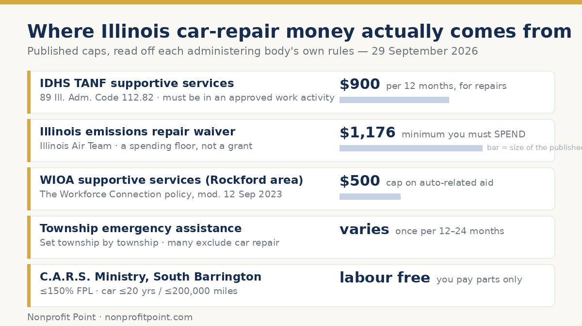 Where Illinois car repair money actually comes from &mdash; IDHS TANF supportive services $900, the Illinois emissions repair waiver $1,176 spending floor, WIOA supportive services $500 in the Rockford area, township emergency assistance, and C.A.R.S. Ministry free labour