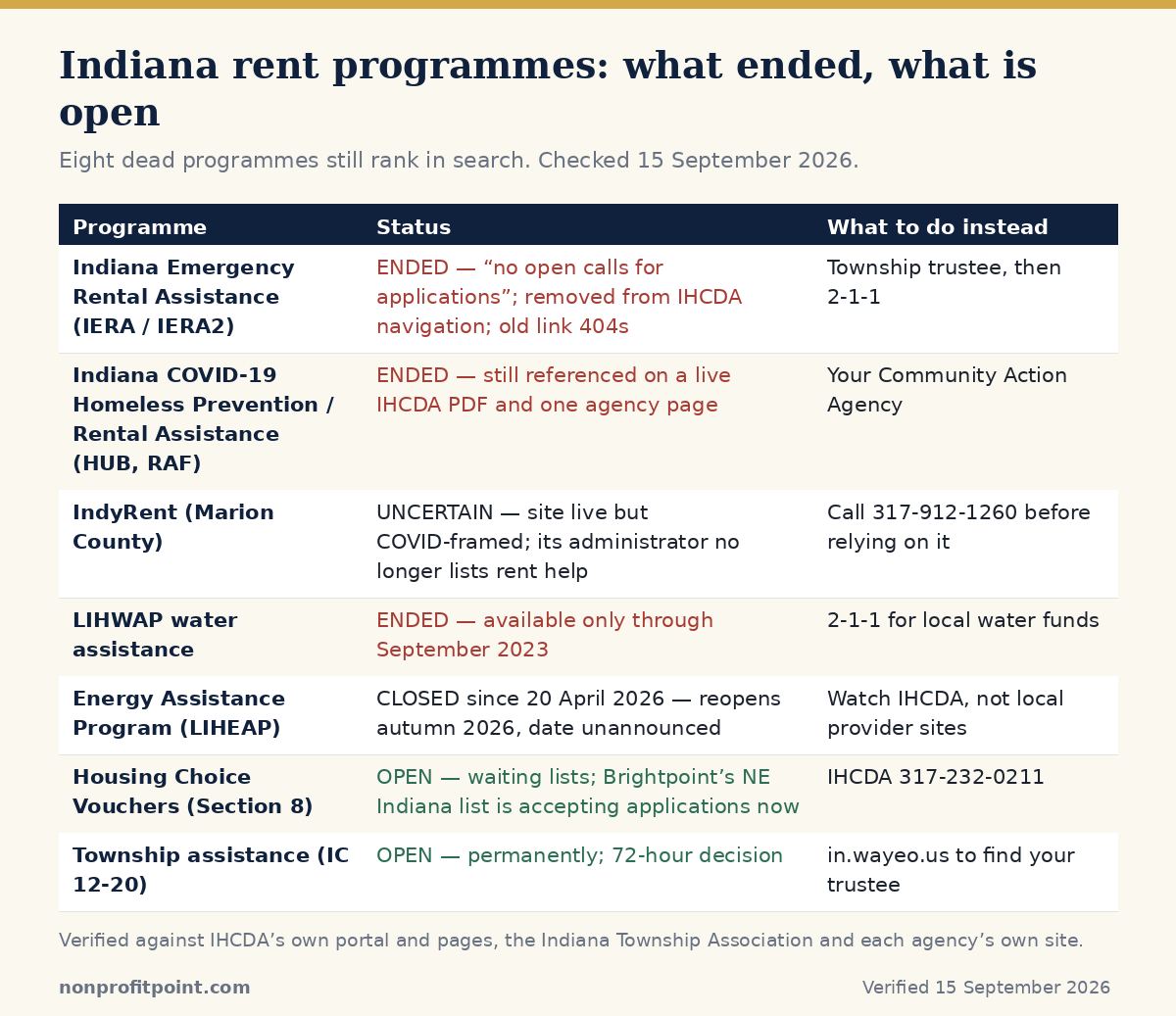 Indiana rental assistance programs that have ended versus what is still open in 2026, including IERA, LIHWAP and the COVID-era rental assistance funds