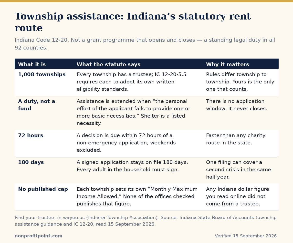 How Indiana township assistance works: 1,008 townships, a 72-hour decision deadline, a 180-day application validity and township-by-township income standards