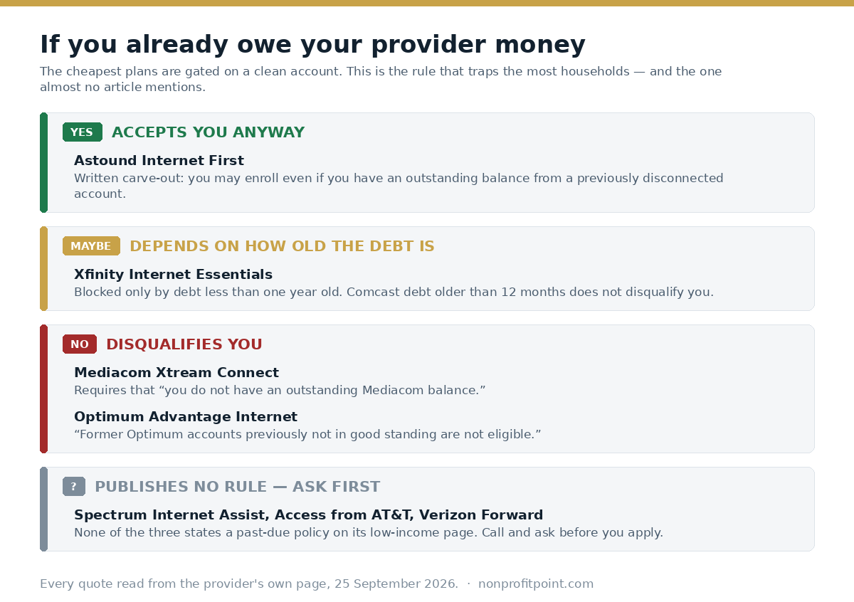 Which low-income internet plans accept households with a past-due balance: Astound accepts, Xfinity depends on debt age, Mediacom and Optimum disqualify