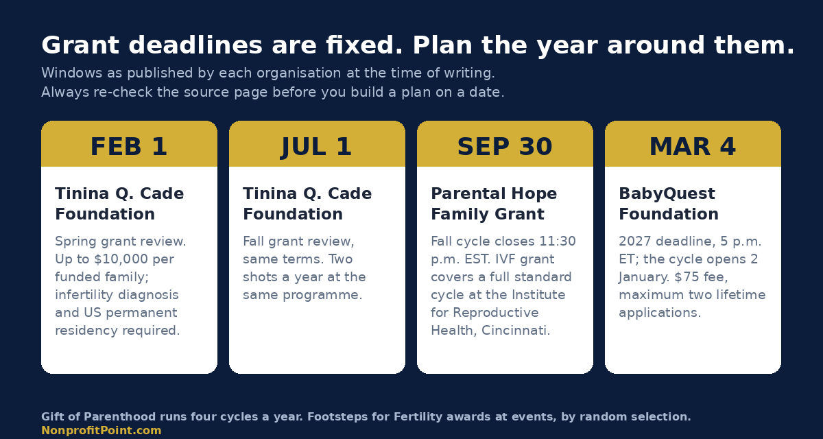 IVF grant deadlines calendar: Cade Foundation February 1 and July 1, Parental Hope September 30, BabyQuest March 4