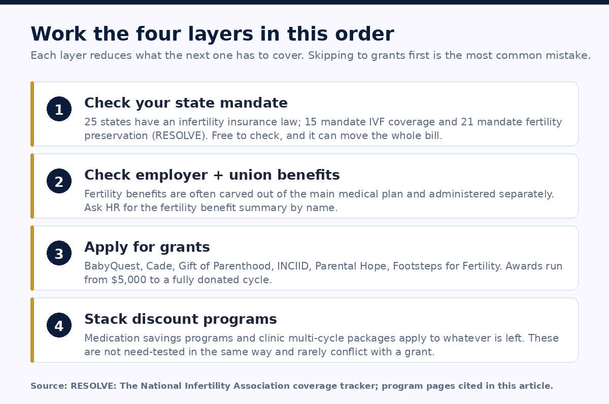 The four layers of IVF funding in order: state mandate, employer benefits, grants, discount programs