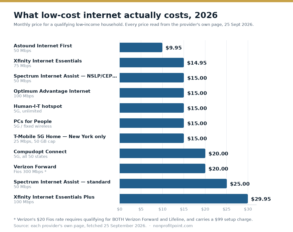 Chart comparing monthly prices of low-income internet plans in 2026, from Astound Internet First at $9.95 to Xfinity Internet Essentials Plus at $29.95