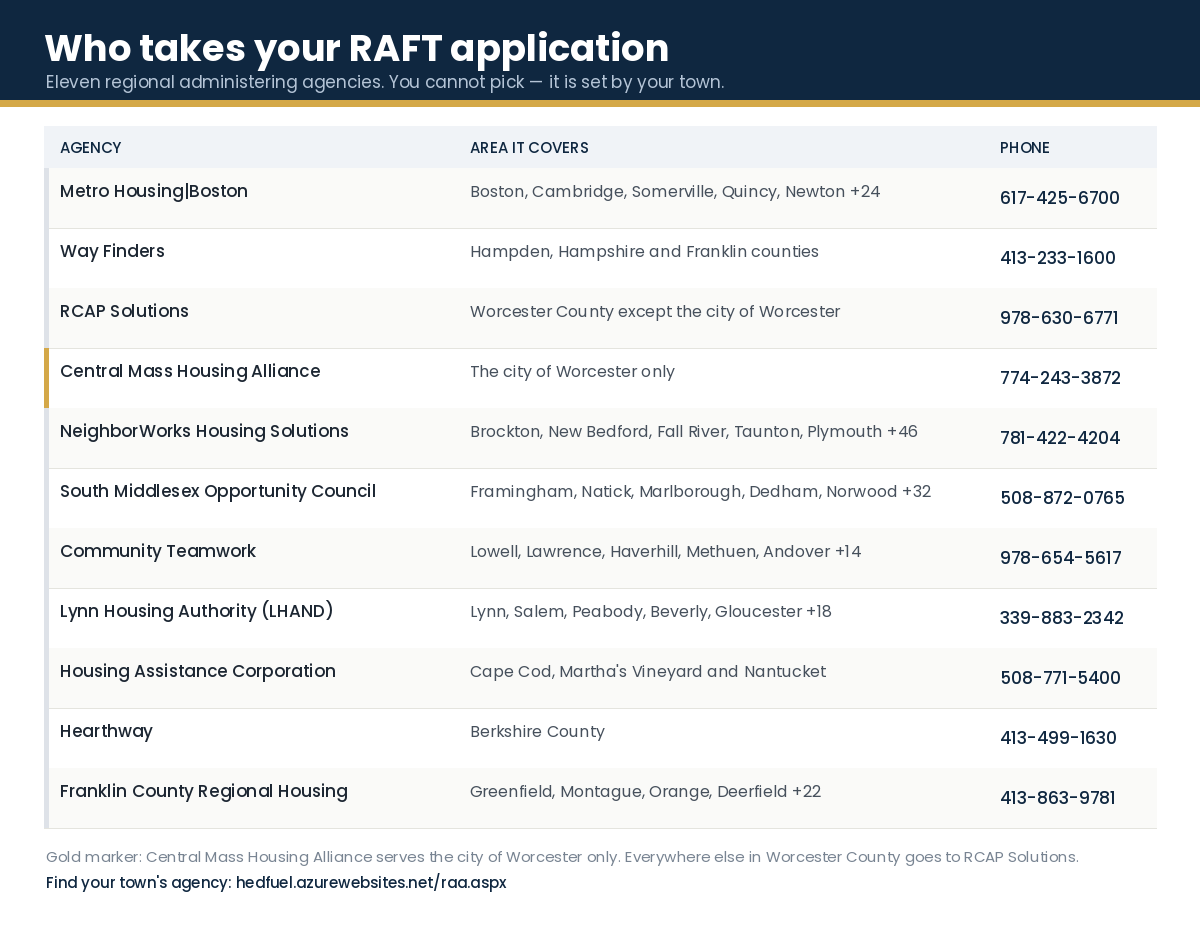 The eleven Massachusetts regional administering agencies that take RAFT applications, with the area each covers and its phone number