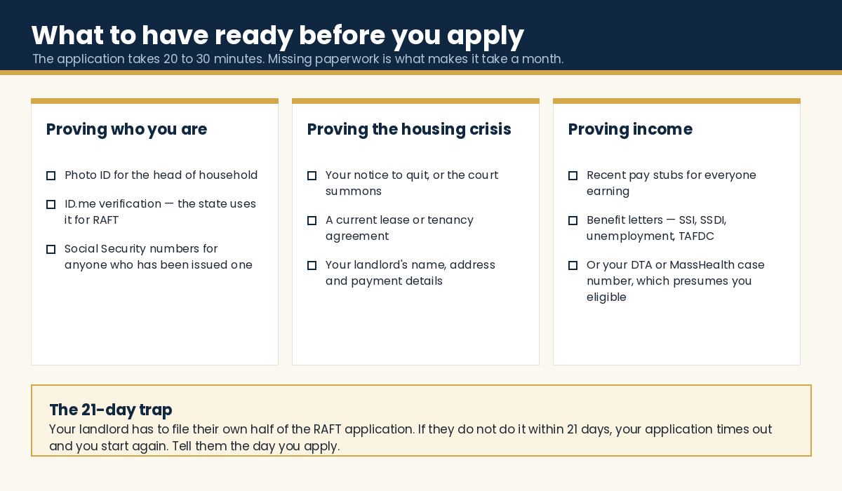 Documents to have ready before applying for Massachusetts rent help, and the 21-day landlord deadline