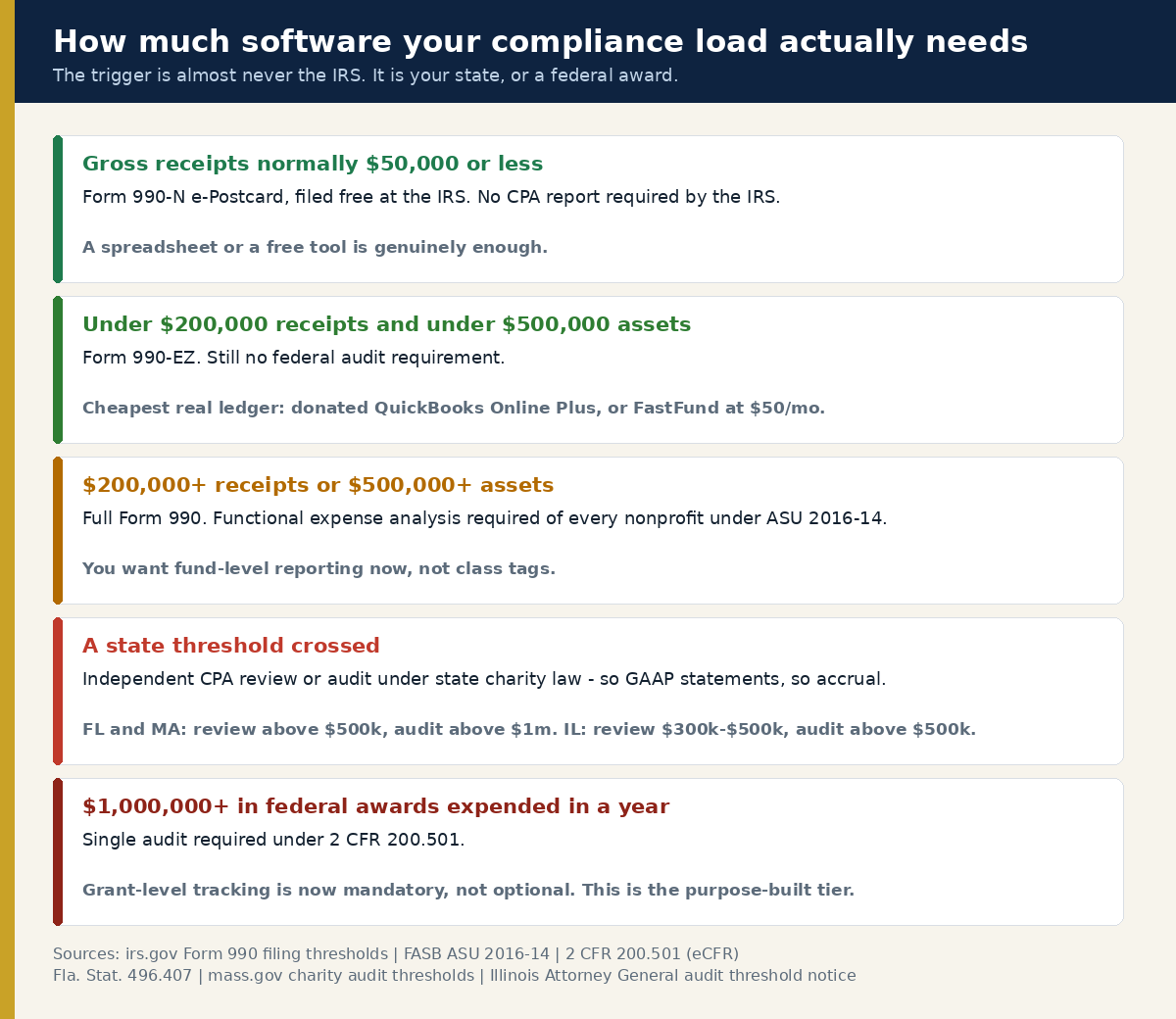 Five compliance tiers for US nonprofits in 2026 showing Form 990-N, 990-EZ, full Form 990, state audit thresholds and the $1,000,000 federal single audit trigger