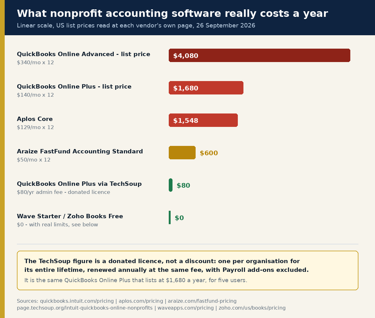 Chart comparing the annual cost of nonprofit accounting software in 2026, from $0 free tiers and the $80 TechSoup donated QuickBooks licence to QuickBooks Online Advanced at $4,080
