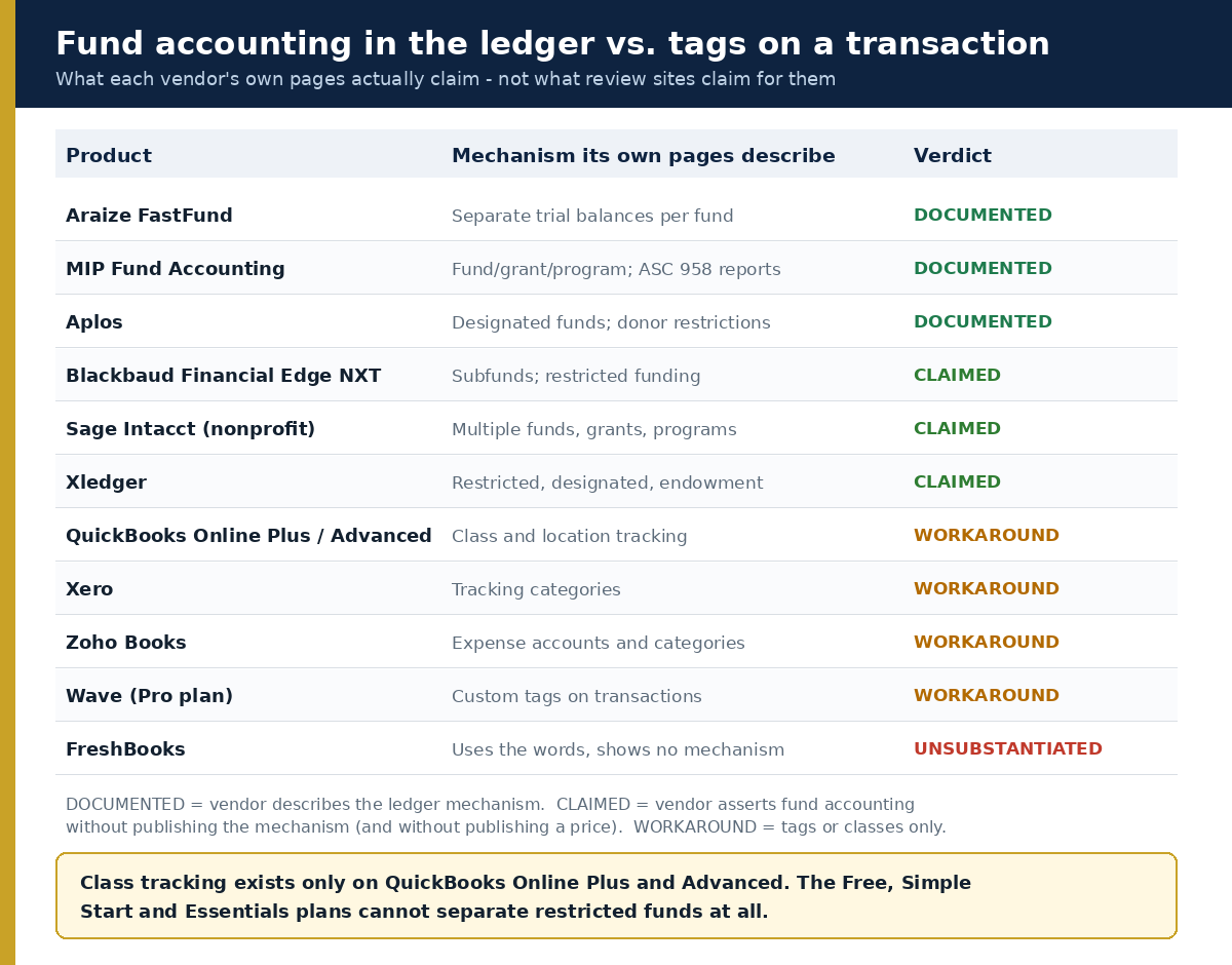 Table showing which nonprofit accounting products document ledger-level fund accounting and which only offer class, category or tag workarounds