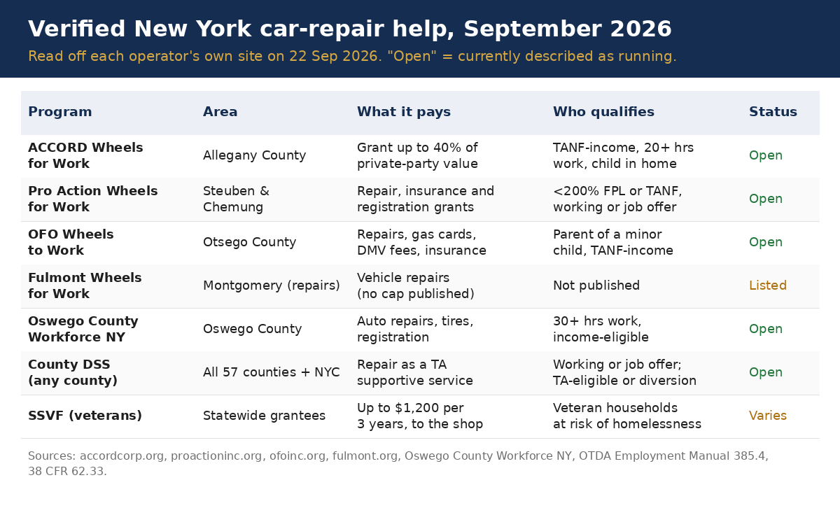 Verified New York car repair help compared &mdash; ACCORD, Pro Action, OFO, Fulmont, Oswego County Workforce NY, county DSS and SSVF, by area, what each pays, who qualifies and status