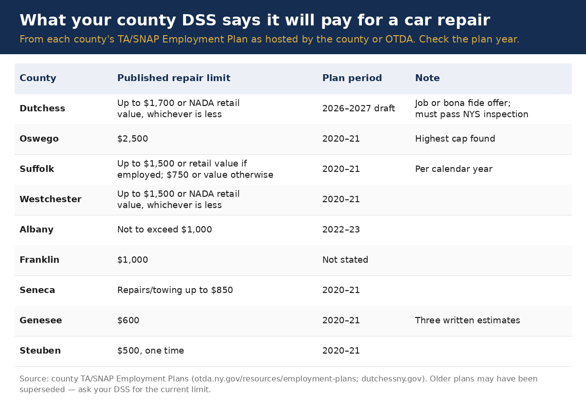 New York county DSS car repair limits from TA/SNAP Employment Plans &mdash; Dutchess $1,700, Oswego $2,500, Suffolk $1,500, Westchester $1,500, Albany $1,000, Franklin $1,000, Seneca $850, Genesee $600, Steuben $500