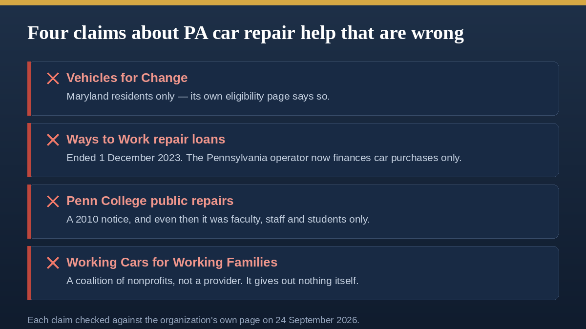 Four claims about Pennsylvania car repair help that are wrong — Vehicles for Change is Maryland only, Ways to Work repair loans ended in 2023, the Penn College notice is from 2010, and Working Cars for Working Families is a coalition