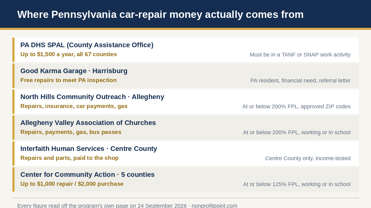 Where Pennsylvania car repair money actually comes from — PA DHS special allowances, Good Karma Garage, North Hills Community Outreach, Allegheny Valley Association of Churches, Interfaith Human Services and the Center for Community Action