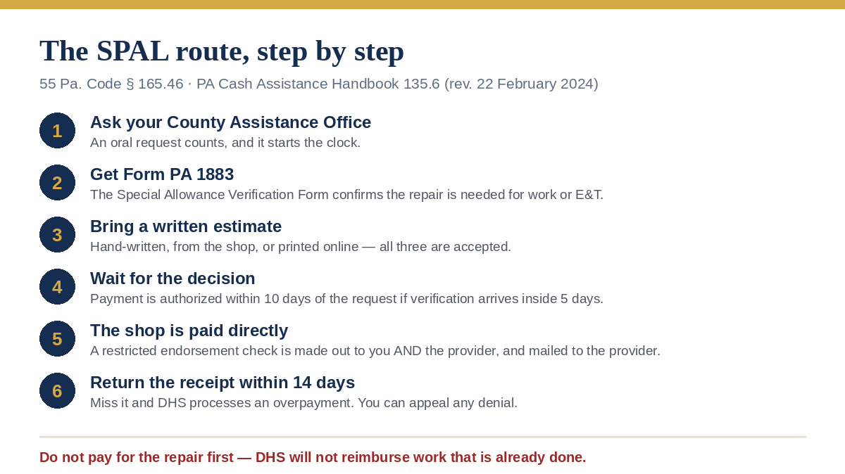 The SPAL route step by step — ask the county assistance office, get form PA 1883, bring a written estimate, wait for the decision, the shop is paid directly, return the receipt within 14 days