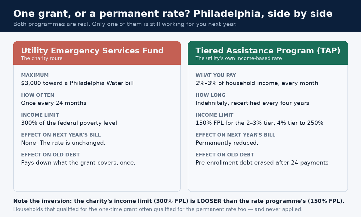 Philadelphia compared: the Utility Emergency Services Fund grant of up to $3,000 once every 24 months, against the Tiered Assistance Program which fixes the bill at 2-3% of household income and erases pre-enrollment debt after 24 payments