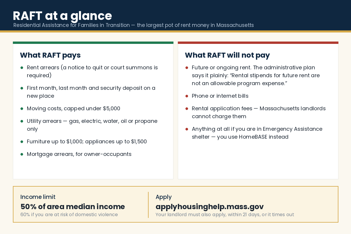 What Massachusetts RAFT pays and what it will not pay, with the 50 percent area median income limit and the application address