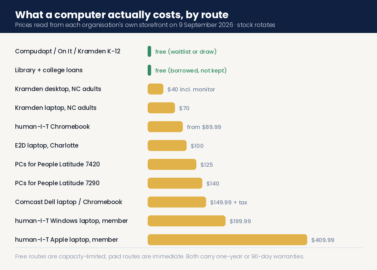 What a computer actually costs from each nonprofit refurbisher, September 2026