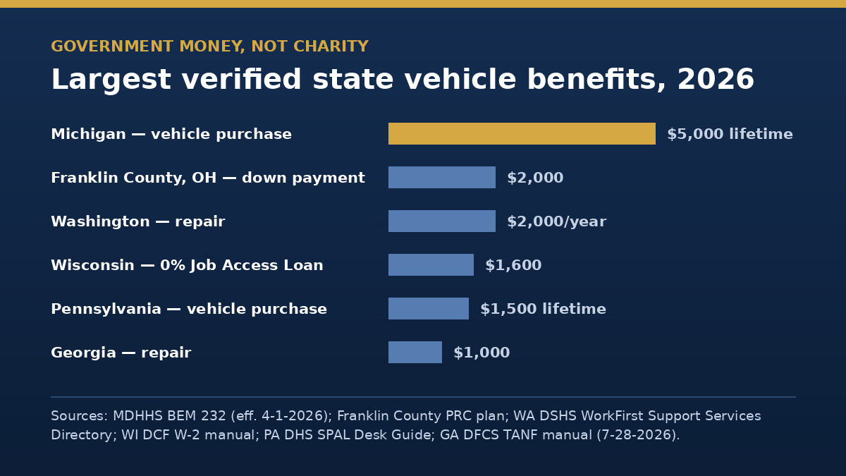Largest verified state TANF vehicle purchase and repair benefits in 2026 by state