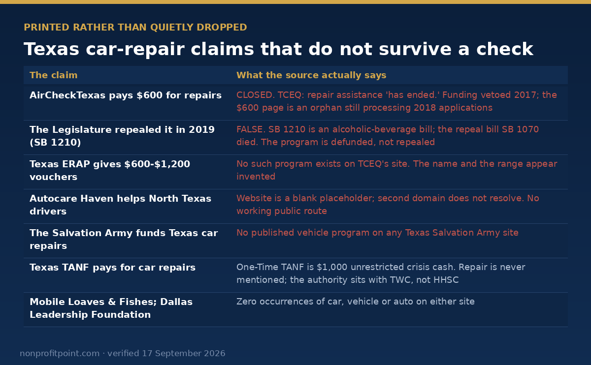 Texas car repair assistance claims that are false or dead — the closed AirCheckTexas program, the invented emissions repair program and the organizations that do not offer repairs