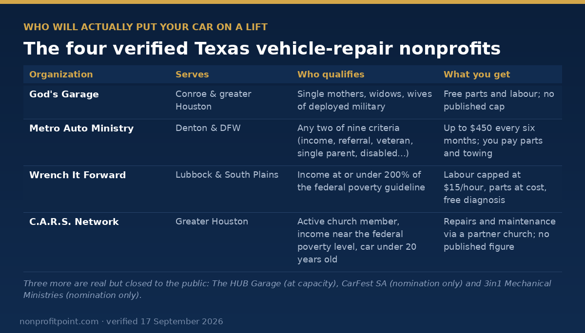The four Texas nonprofits that repair cars — God’s Garage, Metro Auto Ministry, Wrench It Forward and the C.A.R.S. Network compared by service area, who qualifies and what they cover