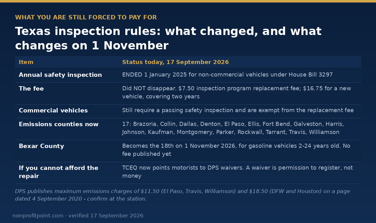 Texas vehicle inspection changes — the end of annual safety inspections, the replacement fee, and the emissions counties before and after Bexar County joins