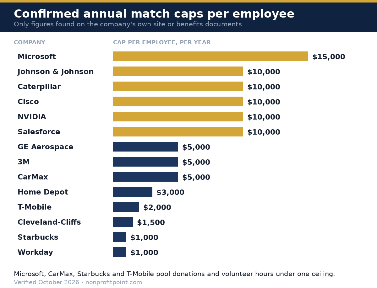 Confirmed annual employer matching gift caps per employee, from Microsoft at 15,000 dollars down to Workday at 1,000 dollars