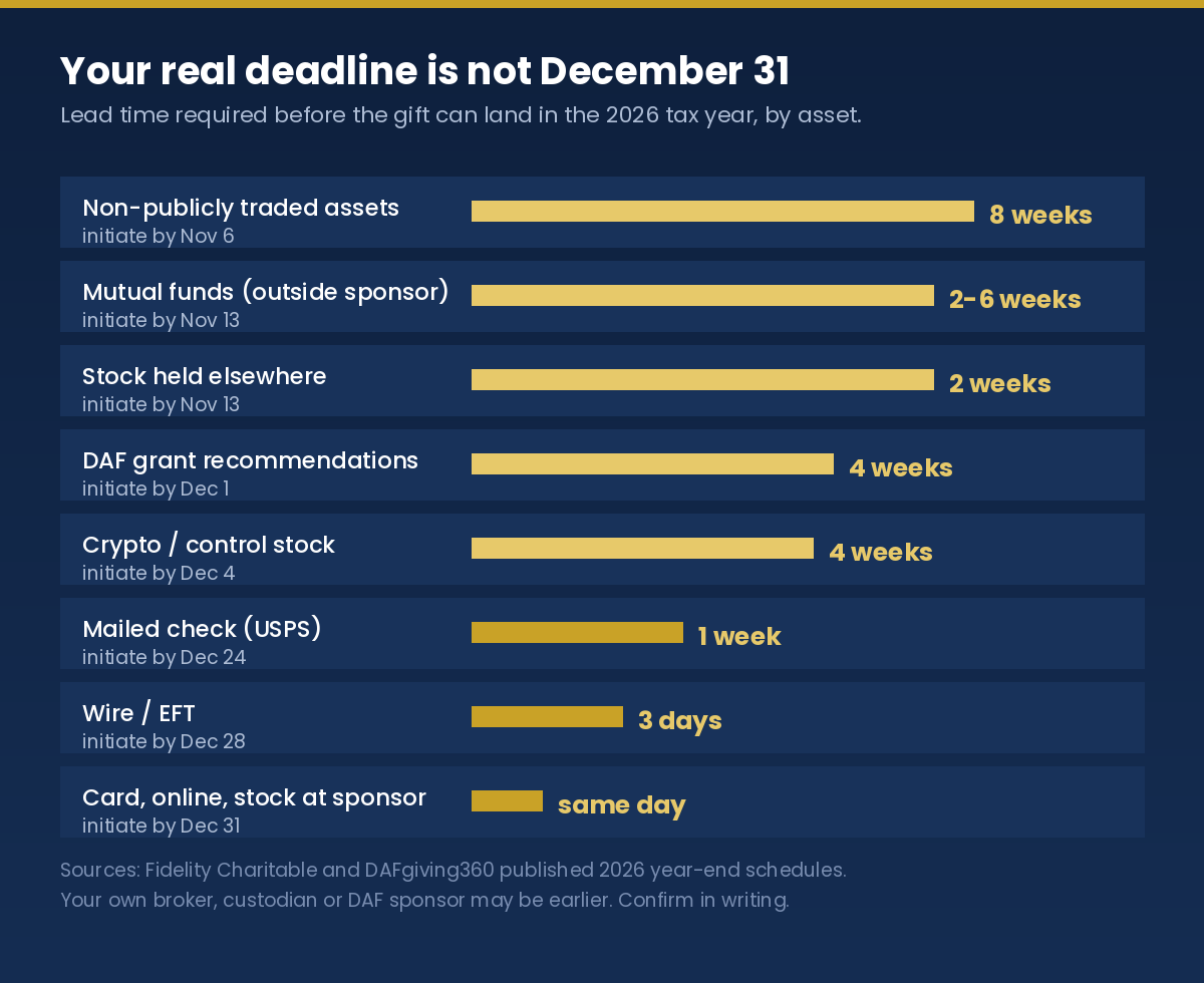 Chart of lead times required for charitable gifts to land in the 2026 tax year by asset type