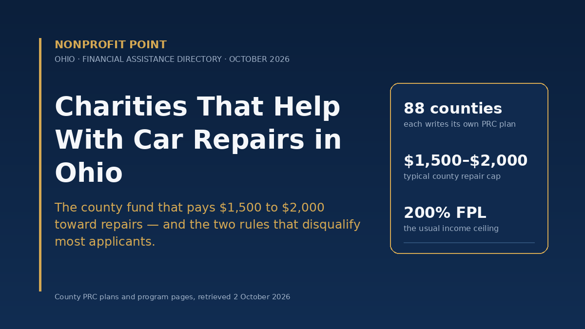 Charities that help with car repairs in Ohio: county PRC repair caps of $1,500 to $2,000, the 200% federal poverty level income ceiling, and the conditions attached, October 2026