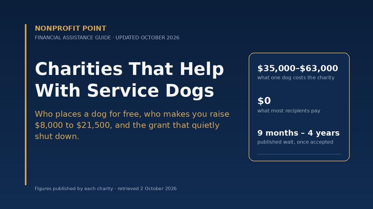 Charities that help with service dogs: what one dog costs the charity, what recipients pay, and typical wait times, updated October 2026
