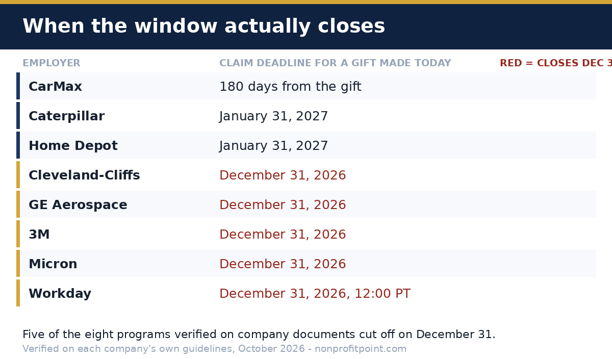 Claim deadlines for eight verified employer matching gift programs, five of which close on December 31