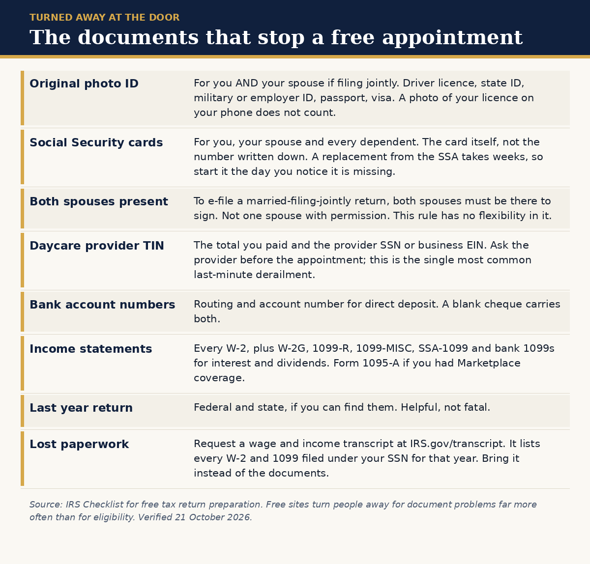 The documents that stop a free tax appointment: photo ID, Social Security cards, daycare provider TIN and bank details