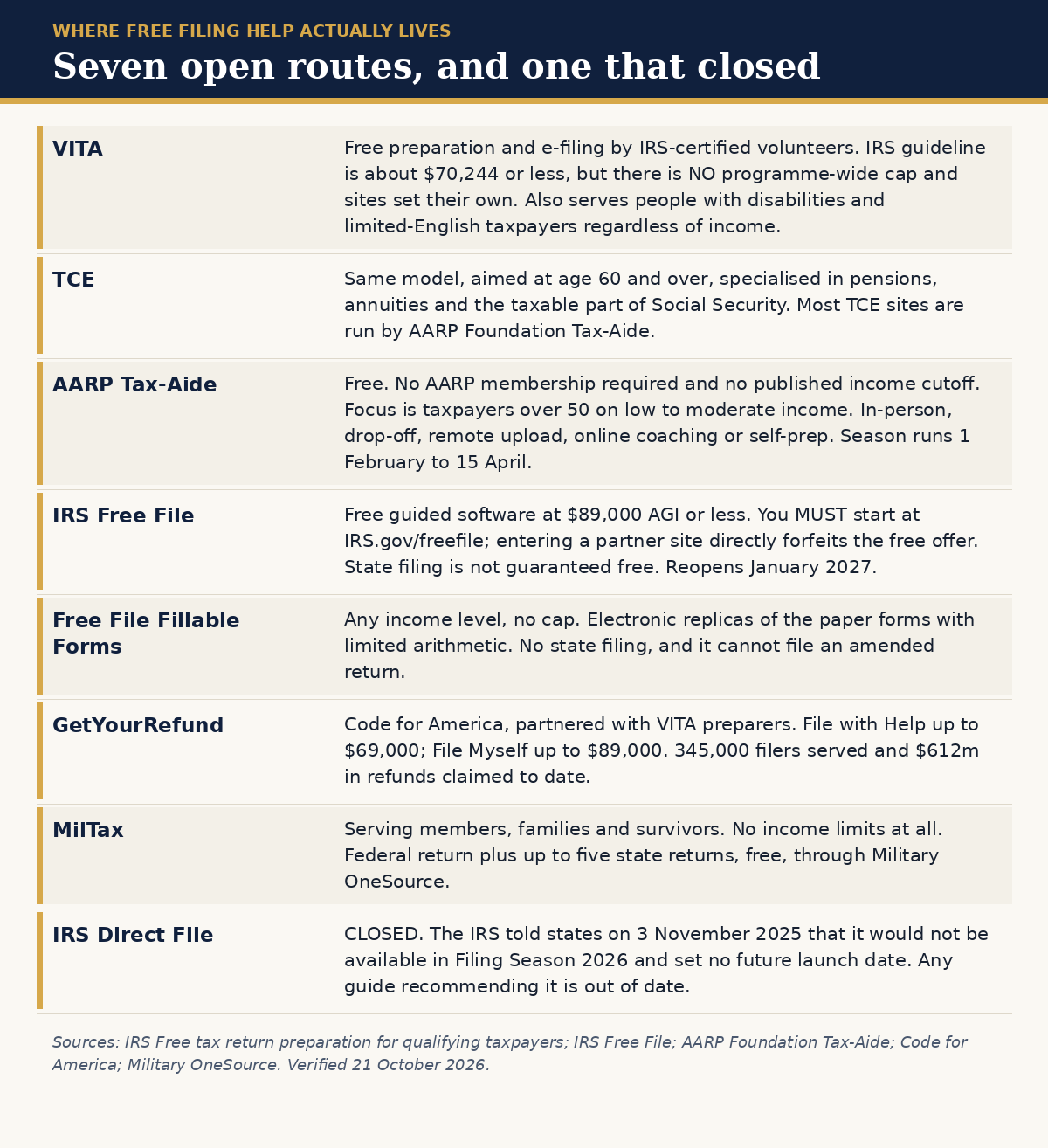 Seven open free tax filing routes for the 2026 tax year with income limits, plus IRS Direct File which closed