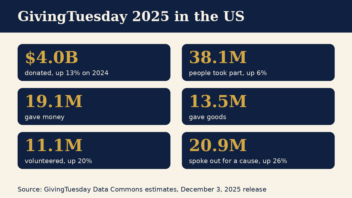 GivingTuesday 2025 US results: $4.0 billion donated, 38.1 million participants
