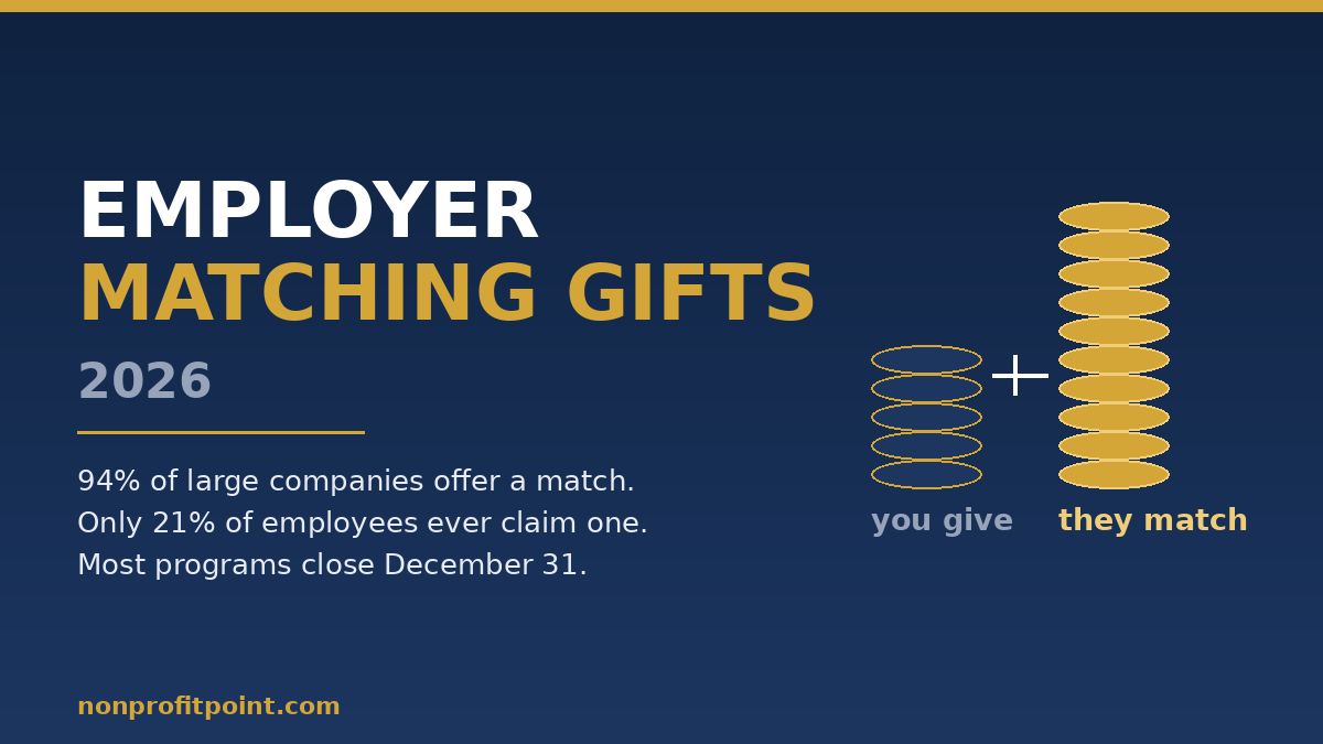 Employer matching gifts 2026: 94 percent of large companies offer a match, only 21 percent of employees claim one