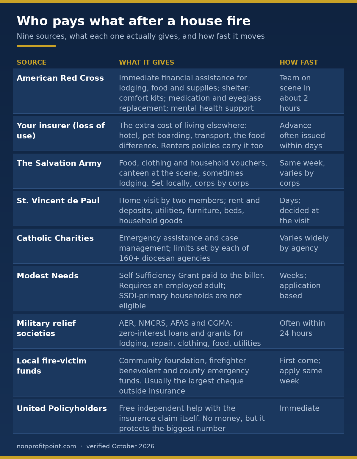Who pays what after a house fire: Red Cross immediate assistance, insurance loss of use, Salvation Army, St Vincent de Paul, Modest Needs, military relief societies, local fire funds