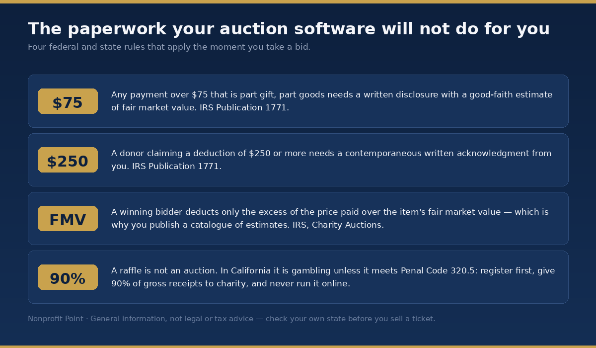 IRS and state rules for charity auctions: 75 dollar disclosure, 250 dollar acknowledgment, fair market value and raffle rules