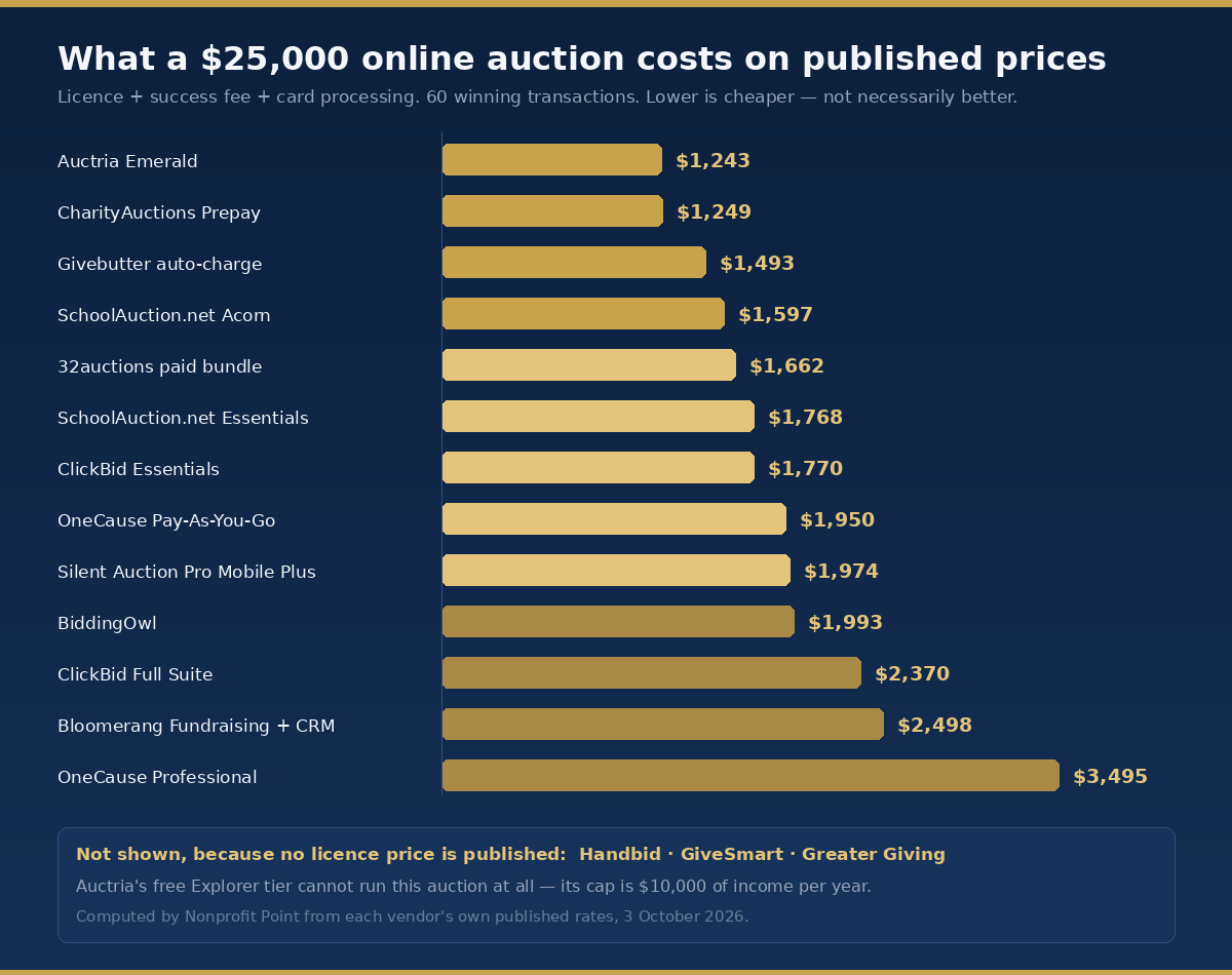 Bar chart comparing what a 25,000 dollar nonprofit auction costs on 13 platforms using their published prices