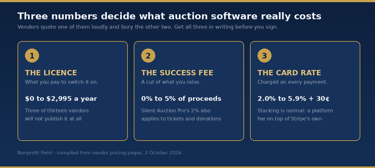 The three numbers that decide auction software cost: licence, success fee and card rate