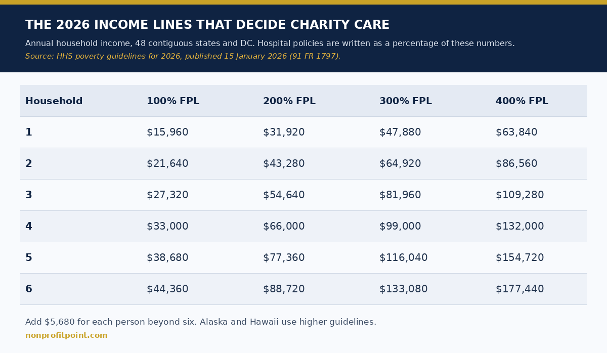 Table of 2026 federal poverty guidelines at 100, 200, 300 and 400 percent for households of one to six