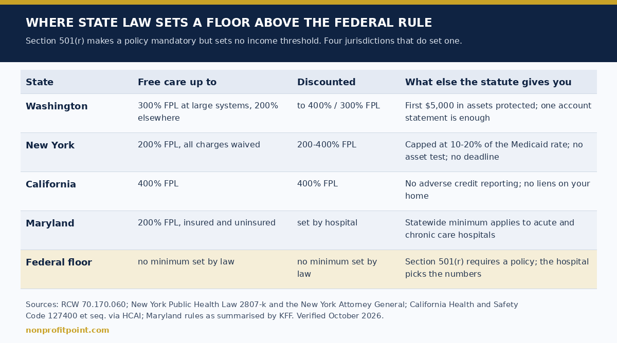 Table comparing charity care income floors set by Washington, New York, California and Maryland against the federal Section 501(r) rule
