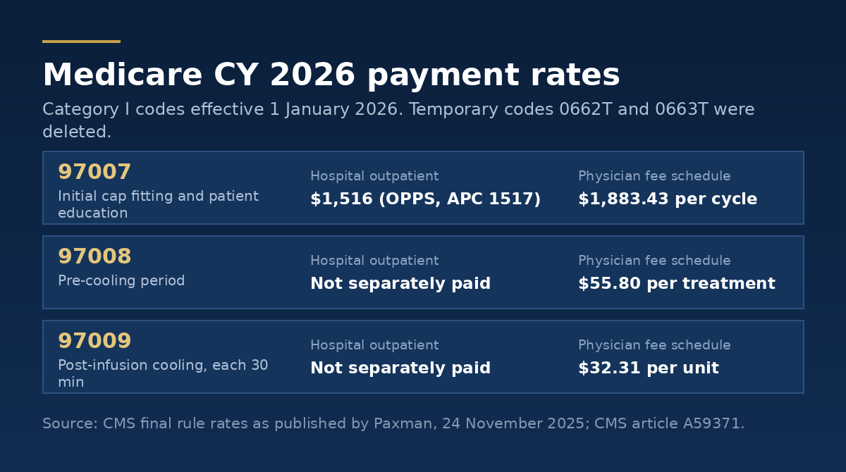 Medicare CY 2026 payment rates for CPT codes 97007, 97008 and 97009