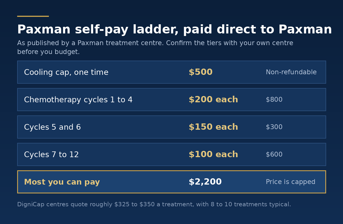 Paxman scalp cooling self-pay price ladder capped at 2,200 dollars
