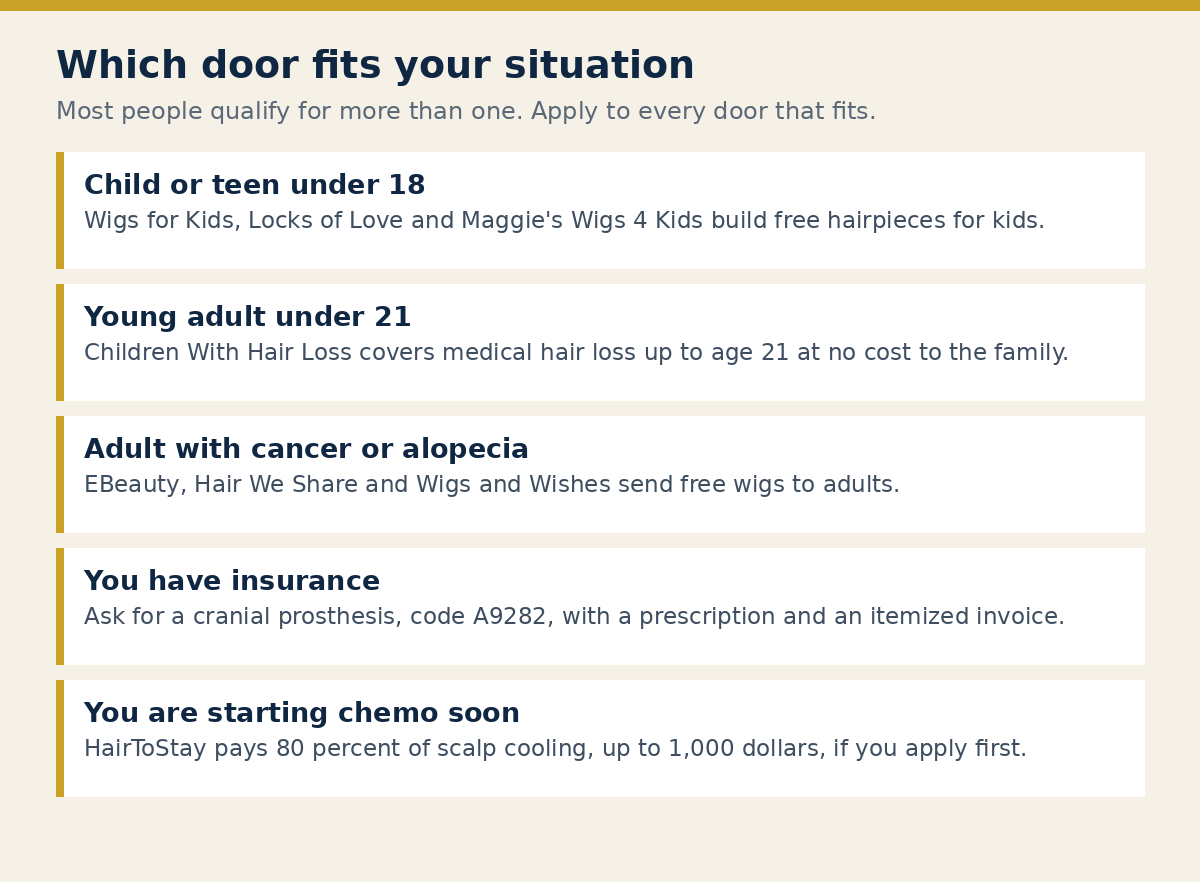 Which wig assistance program fits your situation: children, young adults, adults, insured patients and people starting chemotherapy