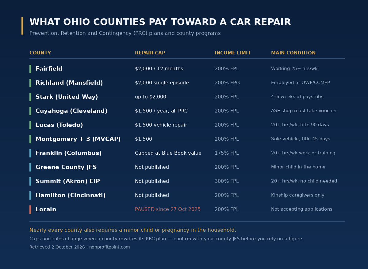 Table of Ohio county car repair assistance showing repair caps from $1,500 to $2,000, income limits of 175 to 300 percent of the federal poverty level, and the main condition attached in each county