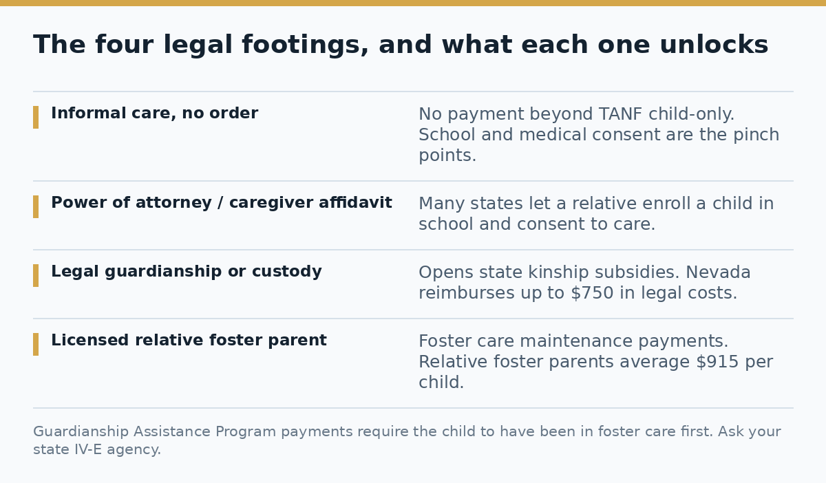 The four legal footings for kinship care and what financial help each one unlocks