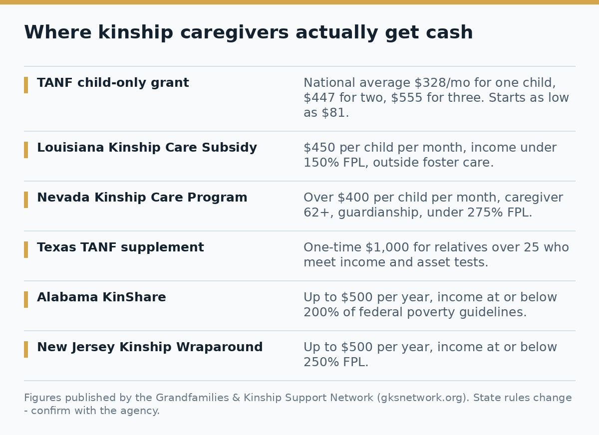 Where kinship caregivers actually get cash: TANF child-only averages and five state kinship subsidies with amounts