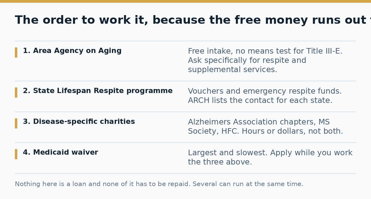 The order to apply for respite funding: Area Agency on Aging, state Lifespan Respite, disease charities, then Medicaid