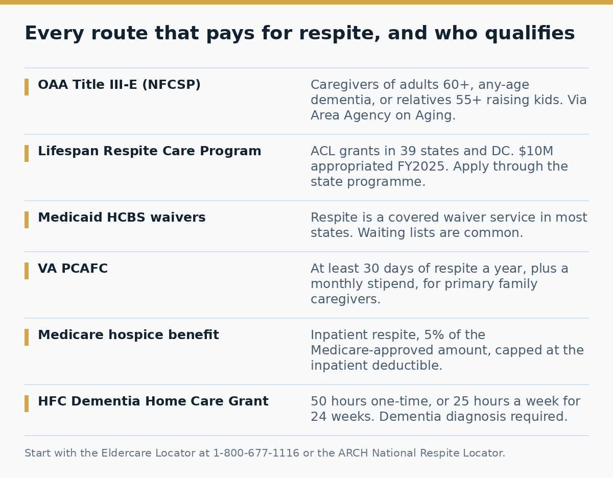 Every funding route that pays for respite care and the eligibility for each