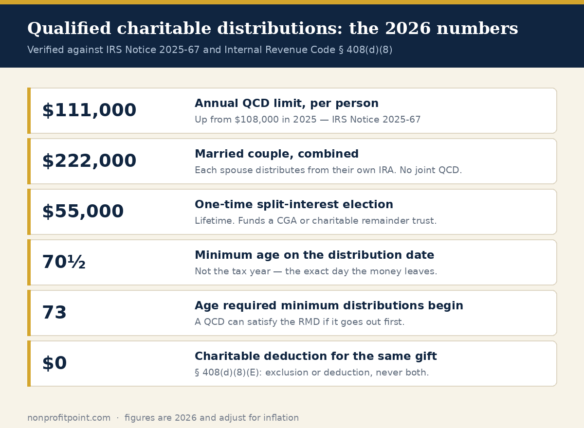 2026 qualified charitable distribution limits: $111,000 per person, $222,000 per couple, $55,000 one-time split-interest election